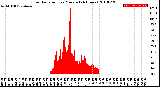 Milwaukee Weather Solar Radiation<br>per Minute<br>(24 Hours)