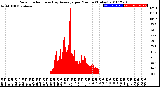 Milwaukee Weather Solar Radiation<br>& Day Average<br>per Minute<br>(Today)