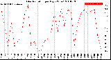 Milwaukee Weather Solar Radiation<br>per Day KW/m2