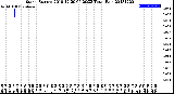 Milwaukee Weather Storm<br>Started 2018-12-20 06:20:23<br>Total Rain