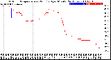 Milwaukee Weather Outdoor Temperature<br>vs Wind Chill<br>per Minute<br>(24 Hours)