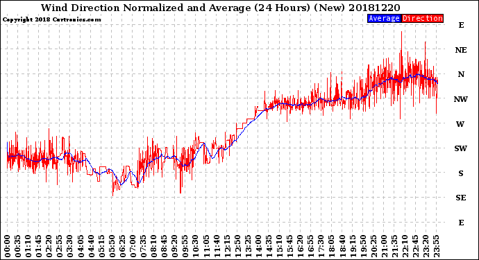 Milwaukee Weather Wind Direction<br>Normalized and Average<br>(24 Hours) (New)