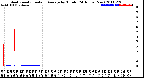 Milwaukee Weather Wind Speed<br>Actual and Average<br>by Minute<br>(24 Hours) (New)