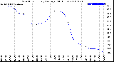 Milwaukee Weather Wind Chill<br>Hourly Average<br>(24 Hours)