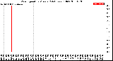 Milwaukee Weather Wind Speed<br>by Minute<br>(24 Hours) (Old)