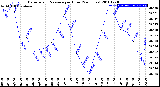 Milwaukee Weather Barometric Pressure<br>per Hour<br>(24 Hours)