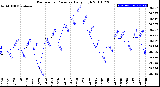 Milwaukee Weather Barometric Pressure<br>Daily High