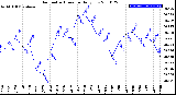 Milwaukee Weather Barometric Pressure<br>Daily Low