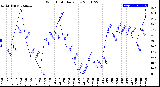 Milwaukee Weather Wind Chill<br>Daily Low