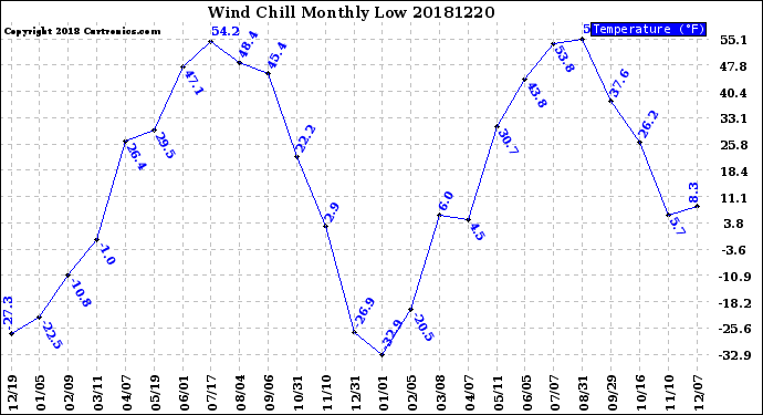 Milwaukee Weather Wind Chill<br>Monthly Low