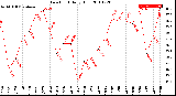 Milwaukee Weather Dew Point<br>Daily High