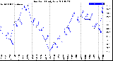 Milwaukee Weather Dew Point<br>Daily Low