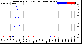 Milwaukee Weather Evapotranspiration<br>vs Rain per Day<br>(Inches)