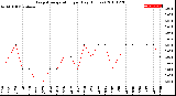 Milwaukee Weather Evapotranspiration<br>per Day (Inches)