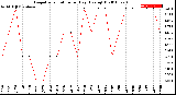 Milwaukee Weather Evapotranspiration<br>per Day (Ozs sq/ft)