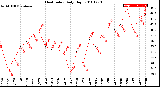 Milwaukee Weather Heat Index<br>Daily High