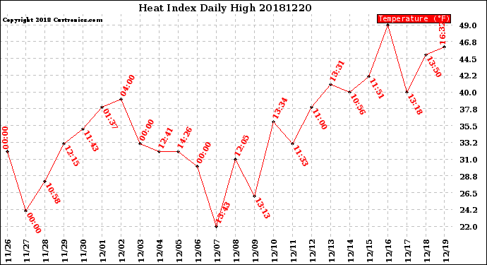 Milwaukee Weather Heat Index<br>Daily High