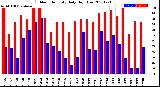 Milwaukee Weather Outdoor Humidity<br>Daily High/Low