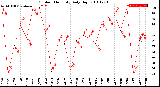 Milwaukee Weather Outdoor Humidity<br>Daily High