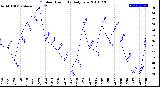 Milwaukee Weather Outdoor Humidity<br>Daily Low