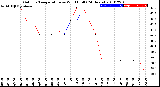 Milwaukee Weather Outdoor Temperature<br>vs Wind Chill<br>(24 Hours)