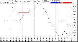 Milwaukee Weather Outdoor Temperature<br>vs Dew Point<br>(24 Hours)