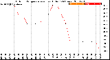 Milwaukee Weather Outdoor Temperature<br>vs Heat Index<br>(24 Hours)