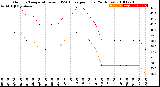 Milwaukee Weather Outdoor Temperature<br>vs THSW Index<br>per Hour<br>(24 Hours)