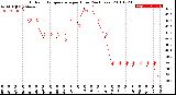 Milwaukee Weather Outdoor Temperature<br>per Hour<br>(24 Hours)