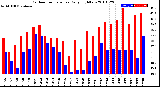 Milwaukee Weather Outdoor Temperature<br>Daily High/Low