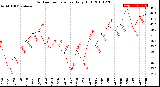 Milwaukee Weather Outdoor Temperature<br>Daily High