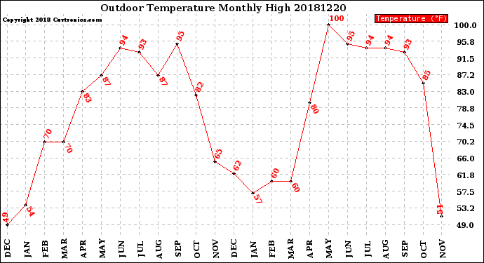 Milwaukee Weather Outdoor Temperature<br>Monthly High