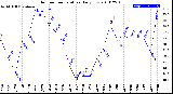 Milwaukee Weather Outdoor Temperature<br>Daily Low