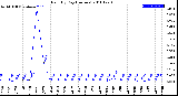 Milwaukee Weather Rain<br>By Day<br>(Inches)