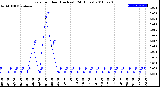 Milwaukee Weather Rain<br>per Hour<br>(Inches)<br>(24 Hours)