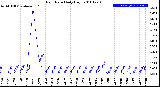 Milwaukee Weather Rain Rate<br>Daily High