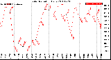 Milwaukee Weather Solar Radiation<br>Daily