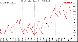 Milwaukee Weather THSW Index<br>Daily High