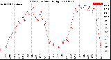 Milwaukee Weather THSW Index<br>Monthly High