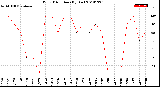 Milwaukee Weather Wind Direction<br>(By Day)