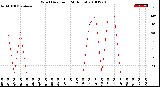 Milwaukee Weather Wind Direction<br>(24 Hours)