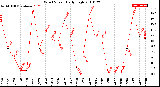 Milwaukee Weather Wind Speed<br>Daily High