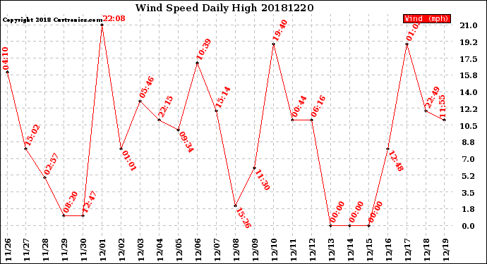 Milwaukee Weather Wind Speed<br>Daily High