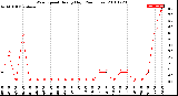 Milwaukee Weather Wind Speed<br>Hourly High<br>(24 Hours)