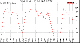 Milwaukee Weather Wind Direction<br>Daily High