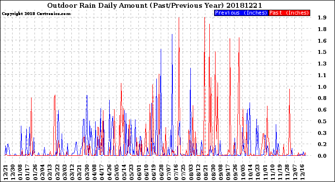 Milwaukee Weather Outdoor Rain<br>Daily Amount<br>(Past/Previous Year)