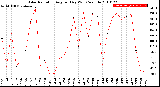 Milwaukee Weather Solar Radiation<br>Avg per Day W/m2/minute