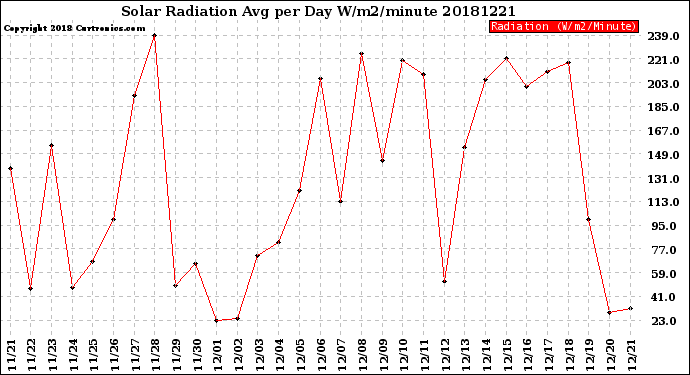 Milwaukee Weather Solar Radiation<br>Avg per Day W/m2/minute