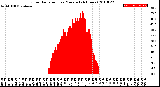 Milwaukee Weather Solar Radiation<br>per Minute<br>(24 Hours)