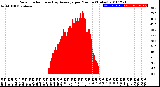 Milwaukee Weather Solar Radiation<br>& Day Average<br>per Minute<br>(Today)